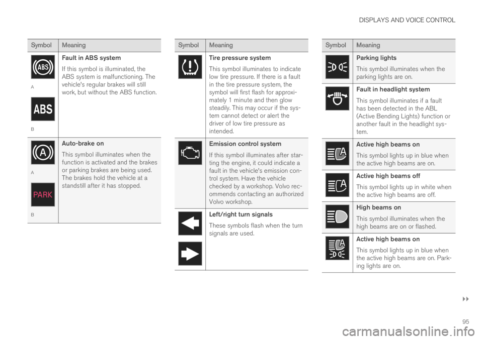 VOLVO XC60 TWIN ENGINE 2019 User Guide DISPLAYS AND VOICE CONTROL
}}
95
SymbolMeaning
A
B
Fault in ABS system
If this symbol is illuminated, theABS system is malfunctioning. Thevehicle's regular brakes will stillwork, but without the A VOLVO XC60 TWIN ENGINE 2019 User Guide DISPLAYS AND VOICE CONTROL
}}
95
SymbolMeaning
A
B
Fault in ABS system
If this symbol is illuminated, theABS system is malfunctioning. Thevehicle's regular brakes will stillwork, but without the A