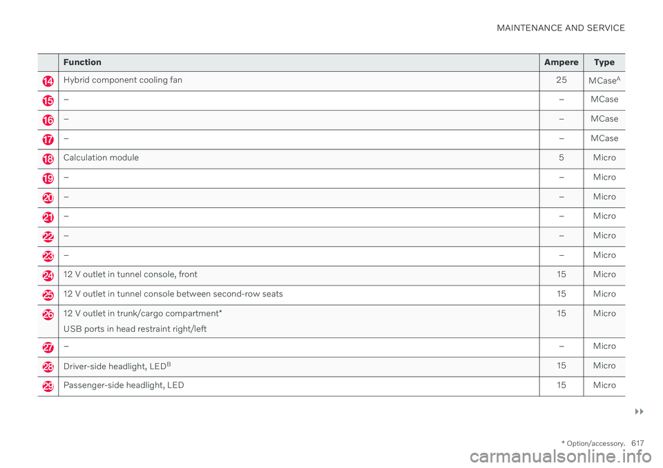 VOLVO XC60 TWIN ENGINE 2020 User Guide MAINTENANCE AND SERVICE
}}
* Option/accessory.617
Function Ampere Type
Hybrid component cooling fan 25
MCaseA
–
– MCase
–– MCase
–– MCase
Calculation module 5 Micro
–– Micro
–– Mic VOLVO XC60 TWIN ENGINE 2020 User Guide MAINTENANCE AND SERVICE
}}
* Option/accessory.617
Function Ampere Type
Hybrid component cooling fan 25
MCaseA
–
– MCase
–– MCase
–– MCase
Calculation module 5 Micro
–– Micro
–– Mic