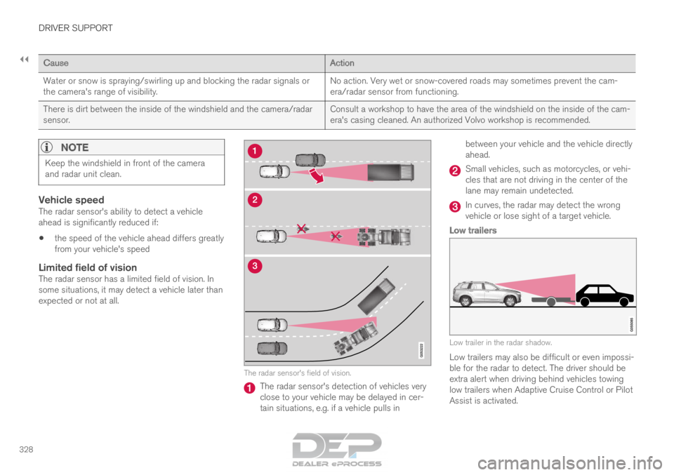 VOLVO XC90 TWIN ENGINE 2018 Service Manual ||DRIVER SUPPORT
328
Cause
Action
Water or snow is spraying/swirling up and blocking the radar signals or
the camera's range of visibility. No action. Very wet or snow-covered roads may sometimes VOLVO XC90 TWIN ENGINE 2018 Service Manual ||DRIVER SUPPORT
328
Cause
Action
Water or snow is spraying/swirling up and blocking the radar signals or
the camera's range of visibility. No action. Very wet or snow-covered roads may sometimes