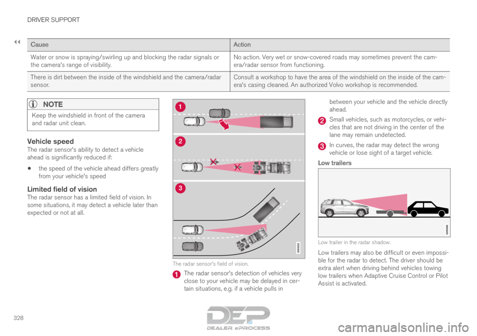 VOLVO XC90 TWIN ENGINE 2018  Owners Manual ||DRIVER SUPPORT
328
Cause
Action
Water or snow is spraying/swirling up and blocking the radar signals or
the camera's range of visibility. No action. Very wet or snow-covered roads may sometimes 
