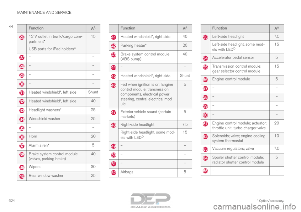 VOLVO XC90 TWIN ENGINE 2018  Owners Manual ||MAINTENANCE AND SERVICE
* Option/accessory.
624 Function
AA 12 V outlet in trunk/cargo com-
partment*
USB ports for iPad holders
C15 –
––
––
––
–Heated windshield*, left side
ShuntHe