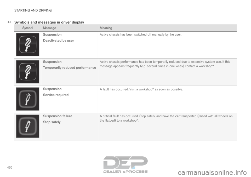 VOLVO XC90 TWIN ENGINE 2019  Owners Manual ||STARTING AND DRIVING
462
Symbols and messages in driver display
Symbol
Message MeaningSuspension
Deactivated by user
Active chassis has been switched off manually by the user.Suspension
Temporarily 