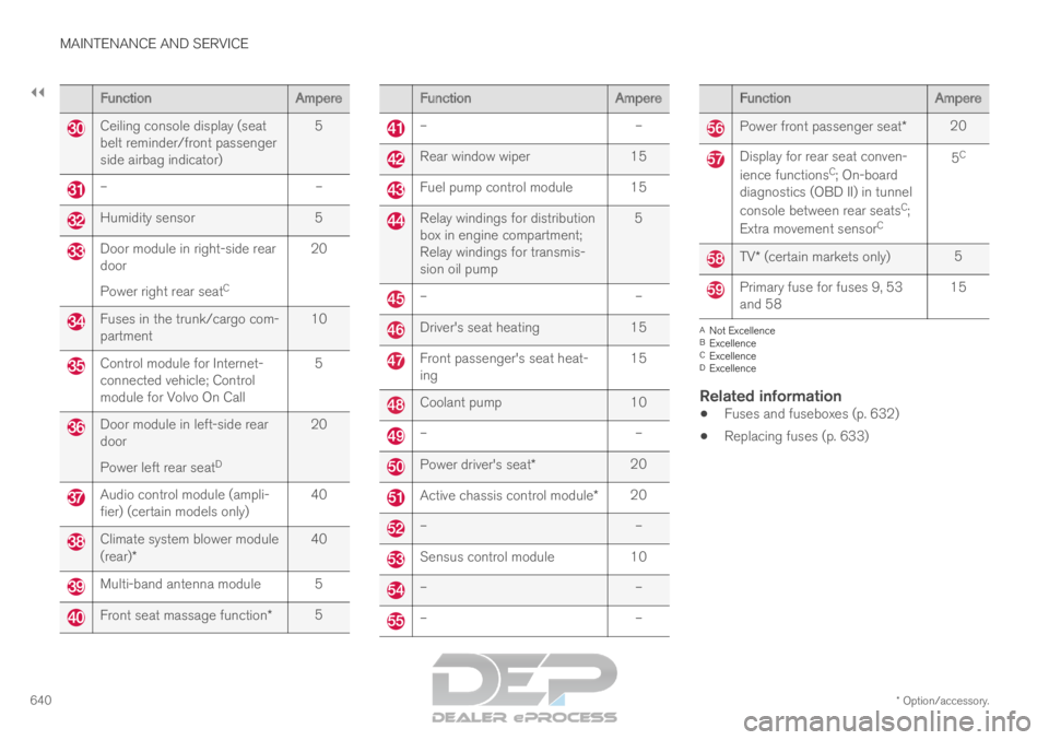 VOLVO XC90 TWIN ENGINE 2019  Owners Manual ||MAINTENANCE AND SERVICE
* Option/accessory.
640 Function
AmpereCeiling console display (seat
belt reminder/front passenger
side airbag indicator)
5–
–Humidity sensor
5Door module in right-side r