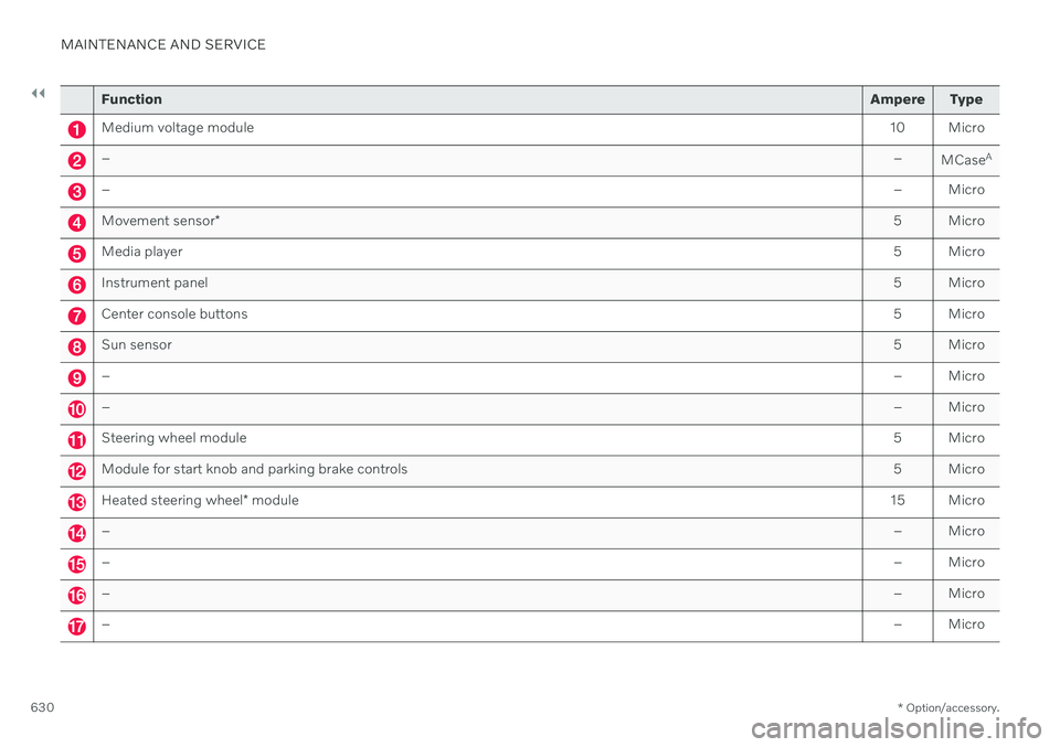 VOLVO XC90 TWIN ENGINE 2020 Owners Guide ||
MAINTENANCE AND SERVICE
* Option/accessory.
630
Function Ampere Type
Medium voltage module 10 Micro
– –
MCaseA
–
– Micro
Movement sensor* 5 Micro
Media player
5 Micro
Instrument panel5 Micr