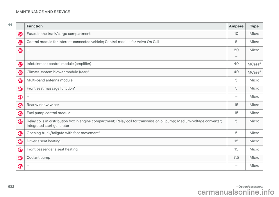 VOLVO XC90 TWIN ENGINE 2020  Owners Manual ||
MAINTENANCE AND SERVICE
* Option/accessory.
632
Function Ampere Type
Fuses in the trunk/cargo compartment 10 Micro
Control module for Internet-connected vehicle; Control module for Volvo On Call 5 