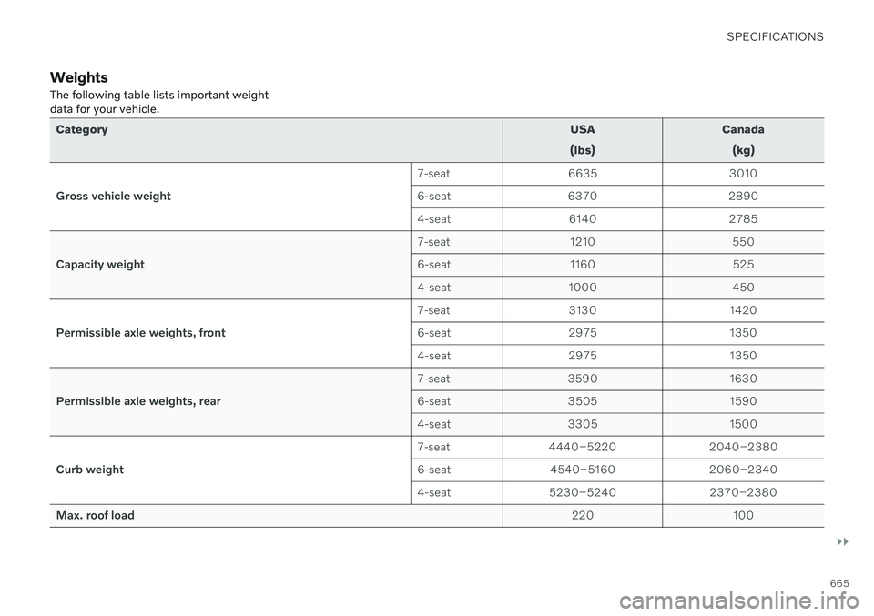 VOLVO XC90 TWIN ENGINE 2020 User Guide SPECIFICATIONS
}}
665
WeightsThe following table lists important weight data for your vehicle.
Category USA
(lbs) Canada
(kg)
Gross vehicle weight 7-seat 6635 3010
6-seat 6370 2890
4-seat 6140 2785
C VOLVO XC90 TWIN ENGINE 2020 User Guide SPECIFICATIONS
}}
665
WeightsThe following table lists important weight data for your vehicle.
Category USA
(lbs) Canada
(kg)
Gross vehicle weight 7-seat 6635 3010
6-seat 6370 2890
4-seat 6140 2785
C