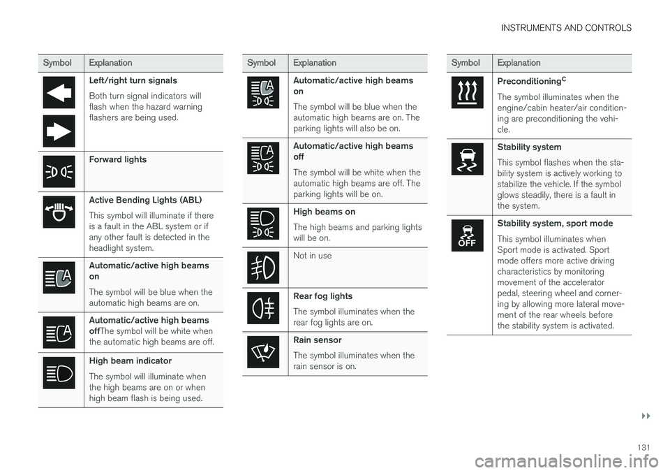 VOLVO XC90 TWIN ENGINE HYBRID 2017  Owners Manual INSTRUMENTS AND CONTROLS
}}
131
SymbolExplanation
Left/right turn signals
Both turn signal indicators willflash when the hazard warningflashers are being used.
Forward lights
Active Bending Lights (AB