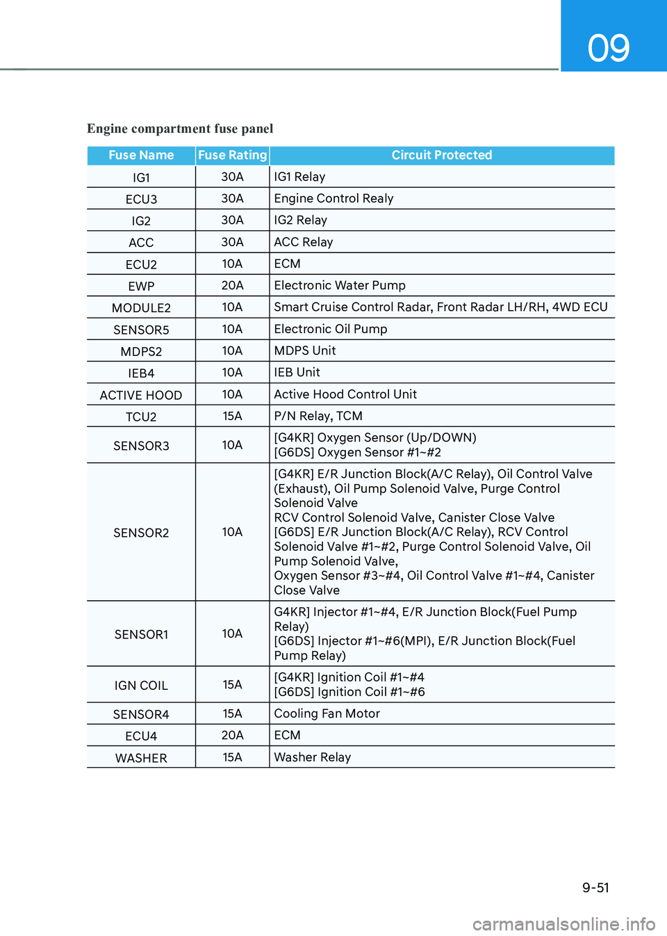 GENESIS G80 2021  Owners Manual 09
9-51
Engine compartment fuse panel
Fuse NameFuse Rating Circuit Protected
IG1 30A
IG1 Relay
ECU3 30A
Engine Control Realy
IG2 30A
IG2 Relay
ACC 30A
ACC Relay
ECU2 10A
ECM
EWP 20A
Electronic Water P