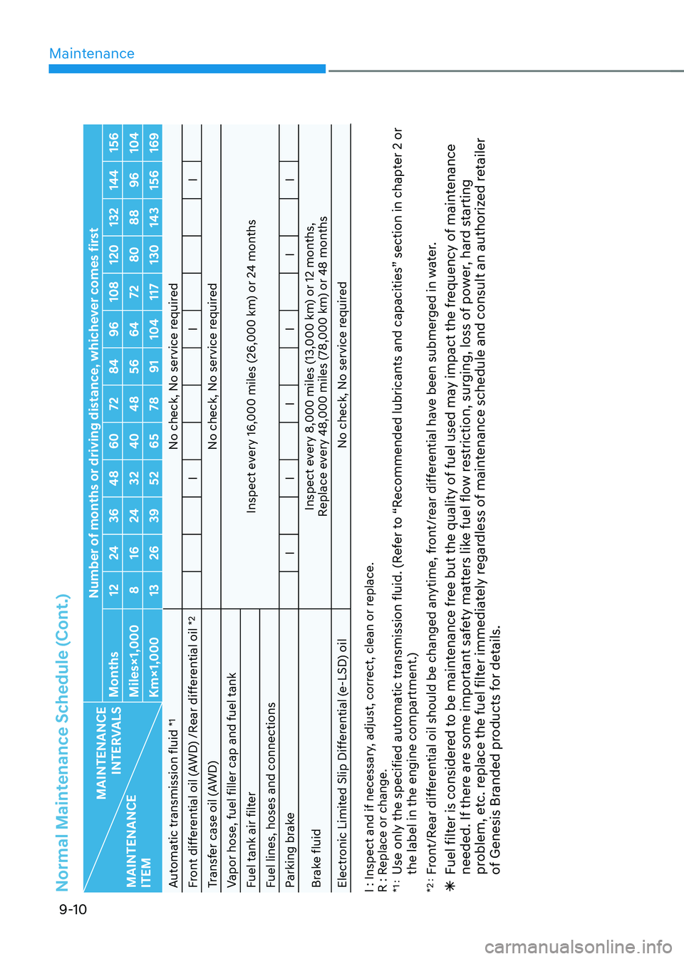 GENESIS GV80 2021  Owners Manual Maintenance
9-10
Normal Maintenance Schedule (Cont.)
MAINTENANCE 
 
INTERVALS
MAINTENANCE
ITEM Number of months or driving distance, whichever comes first
Months 1224 3648 60 7284 96108 120 132144 156