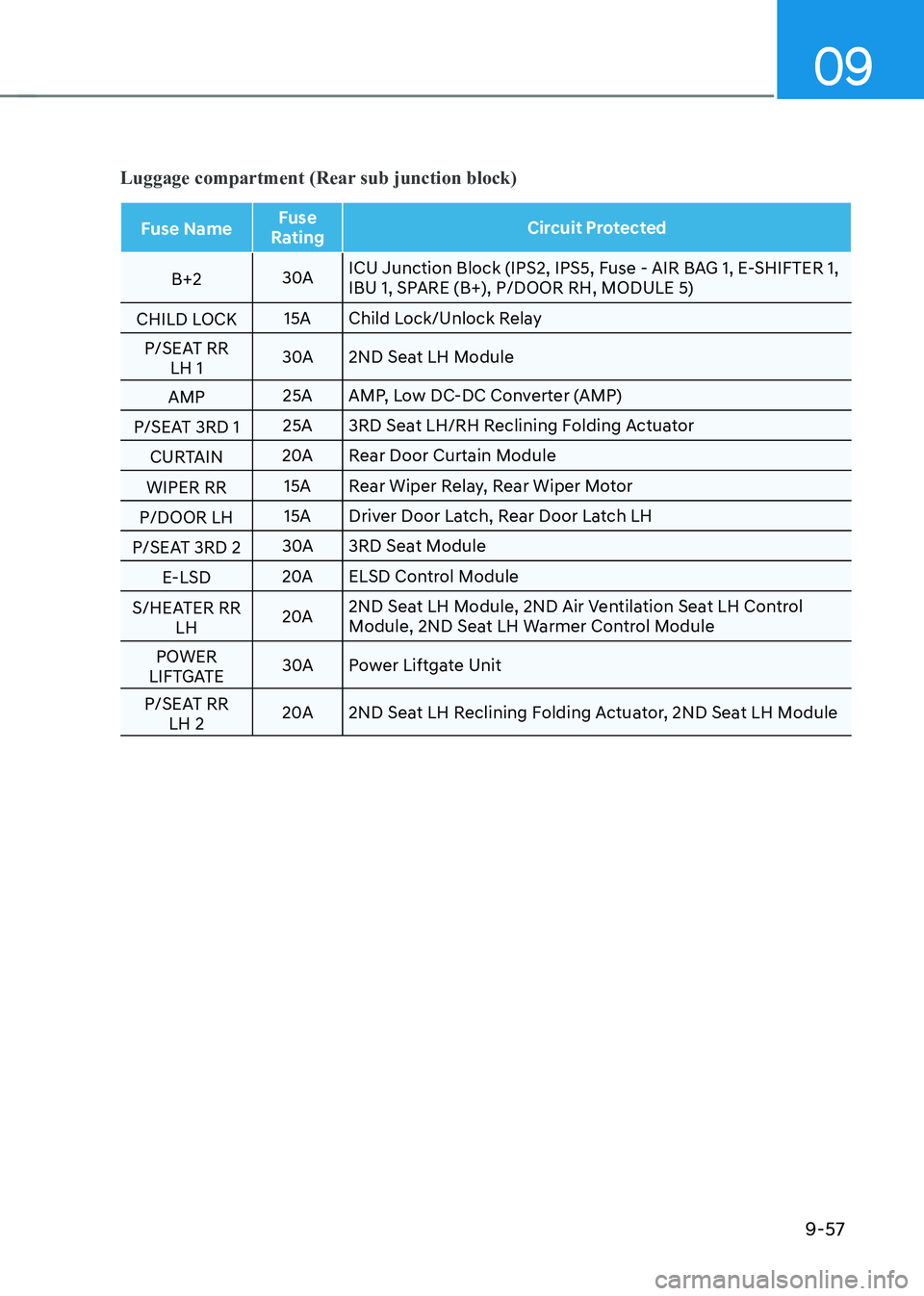 GENESIS GV80 2021  Owners Manual 09
9-57
Luggage compartment (Rear sub junction block)
Fuse NameFuse 
Rating Circuit Protected
B+2 30AICU Junction Block (IPS2, IPS5, Fuse - AIR BAG 1, E-SHIFTER 1, 
IBU 1, SPARE (B+), P/DOOR RH, MODUL