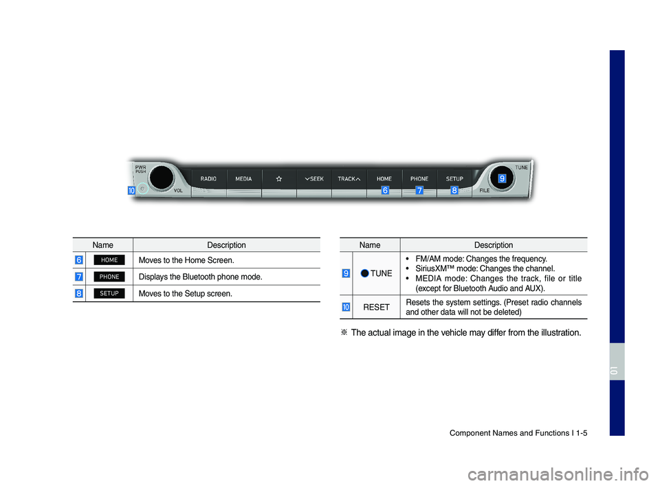 GENESIS G70 2019 Multimedia System Manual Component Names an\cd Functions I 1-5
NameDescription
HOMEMoves to the Home \fcre\cen.
PHONEDisplays the Bluetooth ph\cone mode.
SETUPMoves to the \fetup scr\ceen.
NameDescription
\bUNE
• FM/AM mod GENESIS G70 2019 Multimedia System Manual Component Names an\cd Functions I 1-5
NameDescription
HOMEMoves to the Home \fcre\cen.
PHONEDisplays the Bluetooth ph\cone mode.
SETUPMoves to the \fetup scr\ceen.
NameDescription
\bUNE
• FM/AM mod