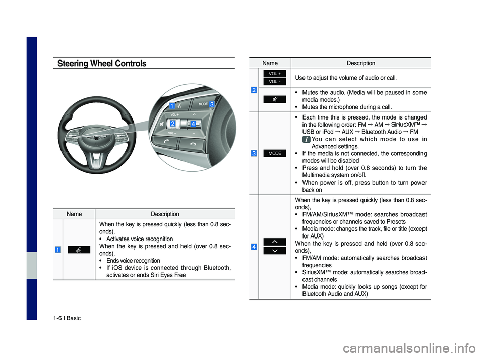GENESIS G70 2019 Multimedia System Manual 1-6 I Basic
Steering Wheel Controls
NameDescription
When the key is pressed quickly (less than 0.8 sec-onds),• Activates voice recognitionWhen the key is pressed and held (over 0.8 GENESIS G70 2019 Multimedia System Manual 1-6 I Basic
Steering Wheel Controls
NameDescription
When the key is pressed quickly (less than 0.8 sec-onds),• Activates voice recognitionWhen the key is pressed and held (over 0.8
