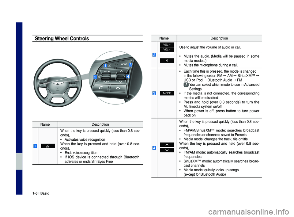 GENESIS G80 2019 Multimedia System Manual 1-6 I Basic
Steering Wheel Controls
NameDescription
When the key is pressed quickly (less than 0.8 sec-
onds),
• Activates voice recognition
When the key is pressed and held (over 0 GENESIS G80 2019 Multimedia System Manual 1-6 I Basic
Steering Wheel Controls
NameDescription
When the key is pressed quickly (less than 0.8 sec-
onds),
• Activates voice recognition
When the key is pressed and held (over 0