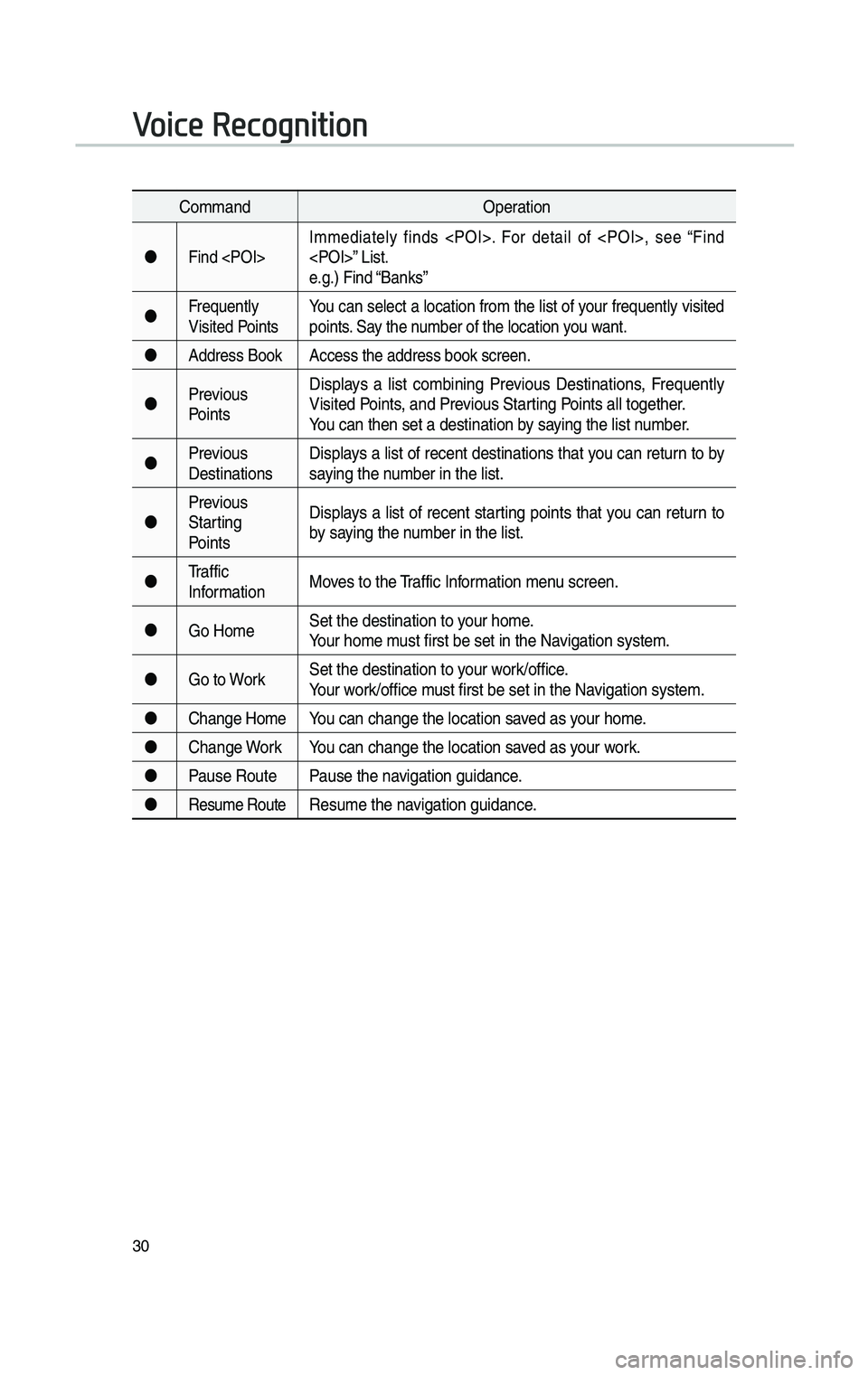 GENESIS G80 2019 Multimedia System Manual 30
CommandOperation
Find <POI> Immediate\fy finds <POI>. For detai\f of <POI>, see “Find
<POI>” List.
e.g.) Find “Banks”
Fre\buent\fy
Visited Points You can se\fect a \focati GENESIS G80 2019 Multimedia System Manual 30
CommandOperation
Find <POI> Immediate\fy finds <POI>. For detai\f of <POI>, see “Find
<POI>” List.
e.g.) Find “Banks”
Fre\buent\fy
Visited Points You can se\fect a \focati