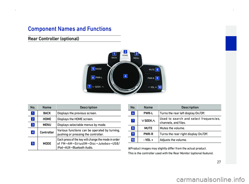 GENESIS G90 2019 Navigation System Manual 27
R
No.NameDescription
BDisplays the previous screen.
HOMEDisplays the HOME screen.
MENUDisplays selectable menus by mode.
ContrVarious functions can be operated by turning,
pushing or pressing the c GENESIS G90 2019 Navigation System Manual 27
R
No.NameDescription
BDisplays the previous screen.
HOMEDisplays the HOME screen.
MENUDisplays selectable menus by mode.
ContrVarious functions can be operated by turning,
pushing or pressing the c