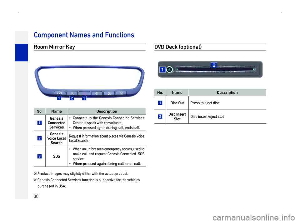 GENESIS G90 2019 Navigation System Manual 30
Component Names and F
R
No.NameDescription
Genesis Connected Services
014F0003Connects to the Genesis Connected Services
Center to speak with consultants.
014F0003When pressed again during call, e GENESIS G90 2019 Navigation System Manual 30
Component Names and F
R
No.NameDescription
Genesis Connected Services
014F0003Connects to the Genesis Connected Services
Center to speak with consultants.
014F0003When pressed again during call, e