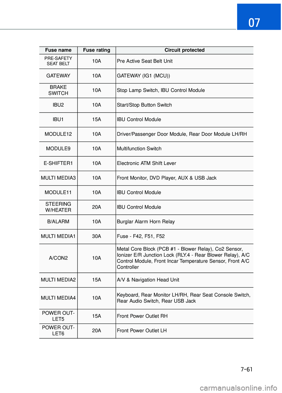 GENESIS G90 2018  Owners Manual 7-61
07
Fuse name Fuse rating Circuit protected
PRE-SAFETYSEAT BELT 10APre Active Seat Belt Unit
GATEWAY 10AGATEWAY (IG1 (MCU))
BRAKE
SWITCH 10AStop Lamp Switch, IBU Control Module
IBU2 10AStart/Stop 
