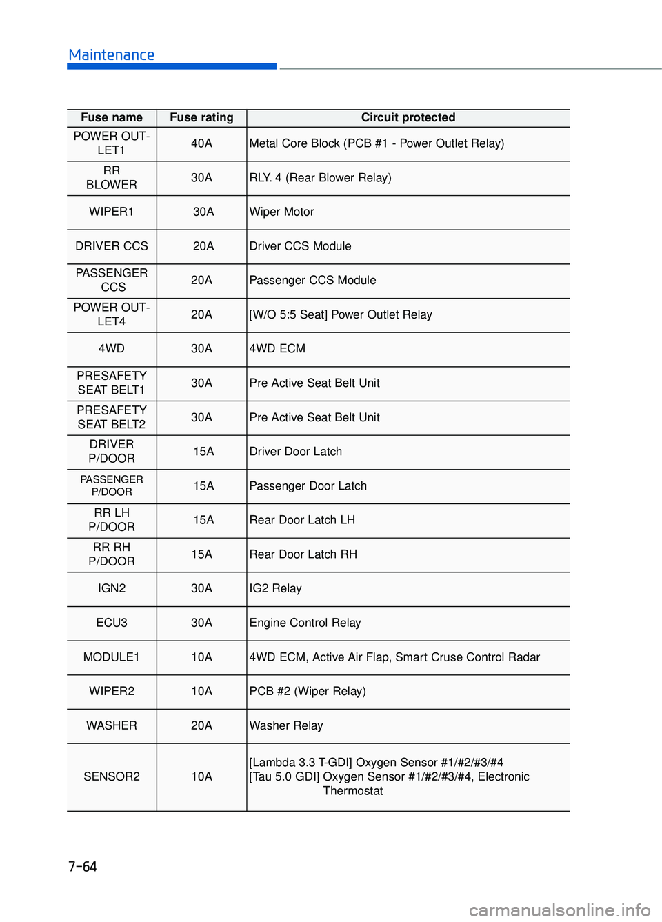 GENESIS G90 2018  Owners Manual 7-64
Maintenance
Fuse name Fuse rating Circuit protected
POWER OUT-LET1 40A Metal Core Block (PCB #1 - Power Outlet Relay) 
RR 
BLOWER 30ARLY. 4 (Rear Blower Relay) 
WIPER1 30AWiper Motor 
DRIVER CCS 