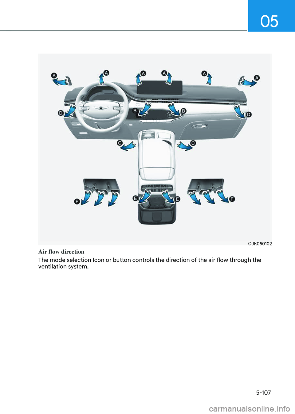 GENESIS GV70 2023  Owners Manual 05
5-107
OJK050102
Air flow direction
The mode selection Icon or button controls the direction of the air flow through the 
ventilation system.   