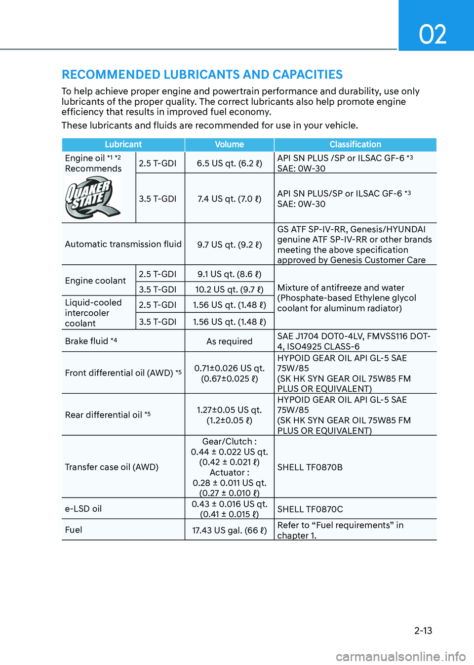 GENESIS GV70 2023 Owners Manual 02
2-13
To help achieve proper engine and powertrain performance and durability, use only 
lubricants of the proper quality. The correct lubricants also help promote engine 
efficiency that results in