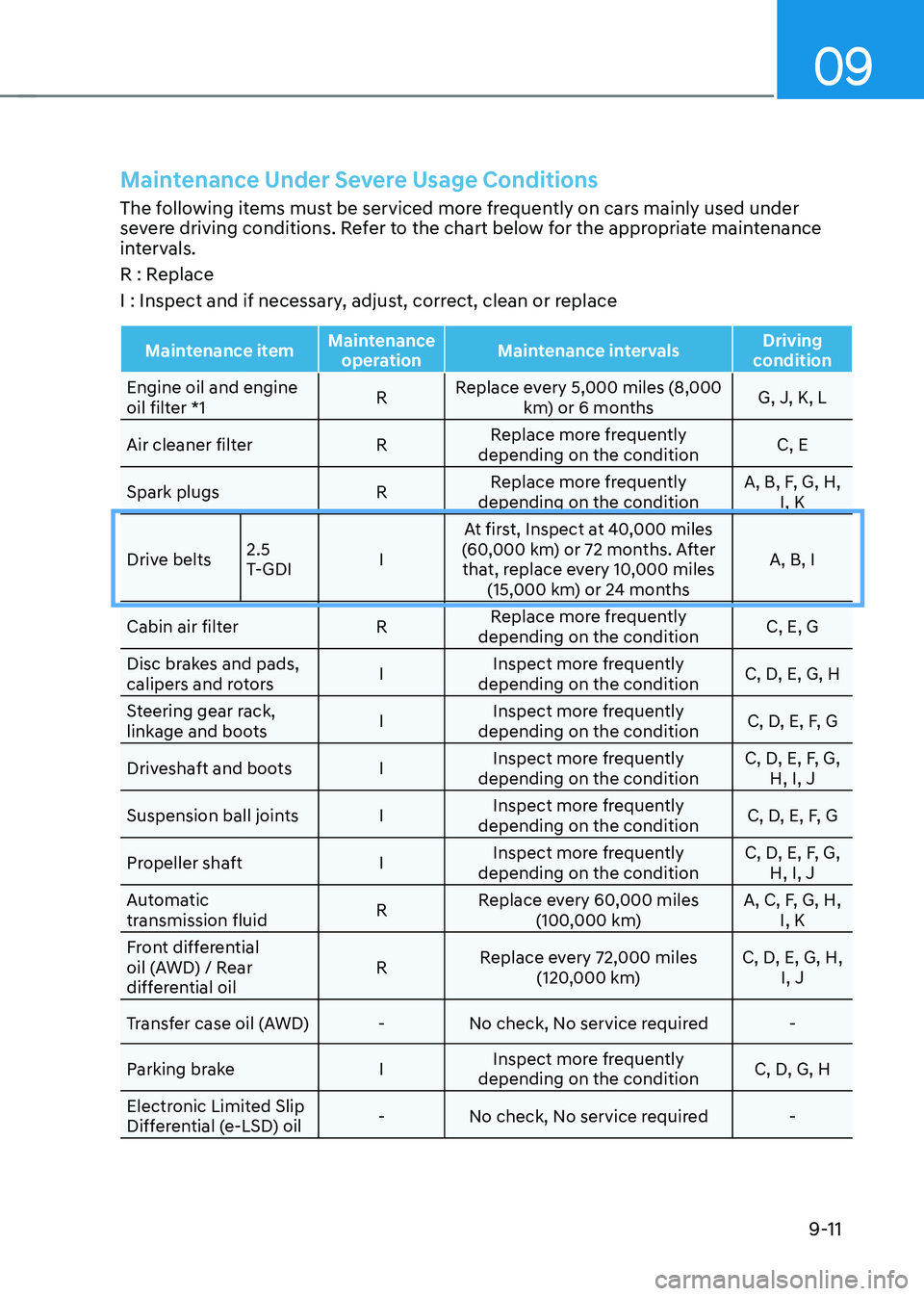 GENESIS GV70 2023 Owners Manual 09
9-11
Maintenance Under Severe Usage Conditions
The following items must be serviced more frequently on cars mainly used under
severe driving conditions. Refer to the chart below for the appropriat GENESIS GV70 2023 Owners Manual 09
9-11
Maintenance Under Severe Usage Conditions
The following items must be serviced more frequently on cars mainly used under
severe driving conditions. Refer to the chart below for the appropriat