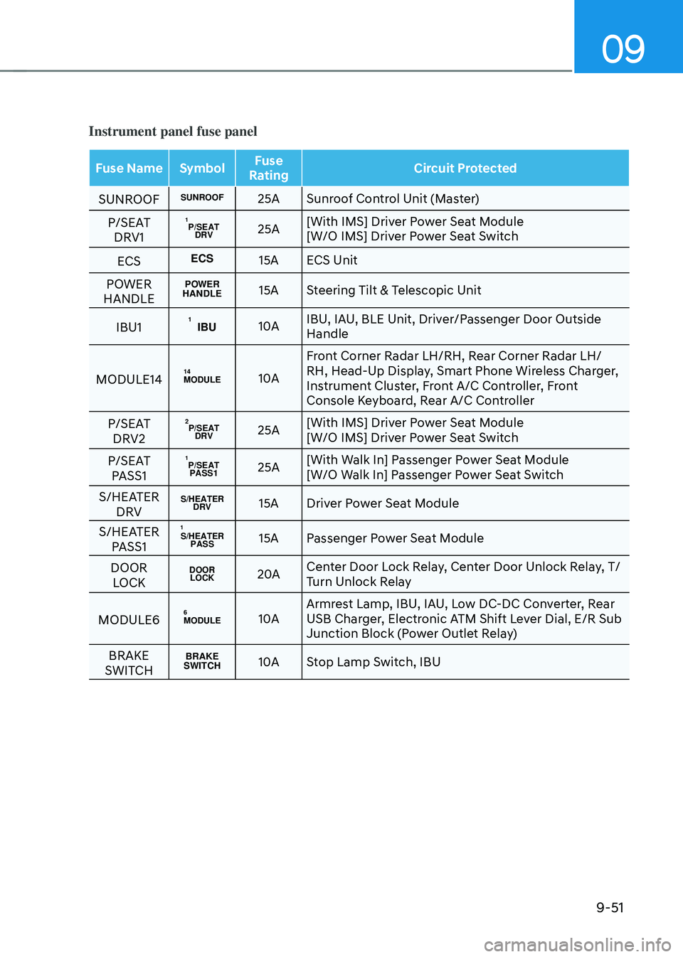 GENESIS GV70 2023  Owners Manual 09
9-51
Instrument panel fuse panel
Fuse NameSymbolFuse 
Rating Circuit Protected
SUNROOF
SUNROOF25ASunroof Control Unit (Master)
P/SEAT  DRV1
P/SEATDRV
125A[With IMS] Driver Power Seat Module
[W/O IM