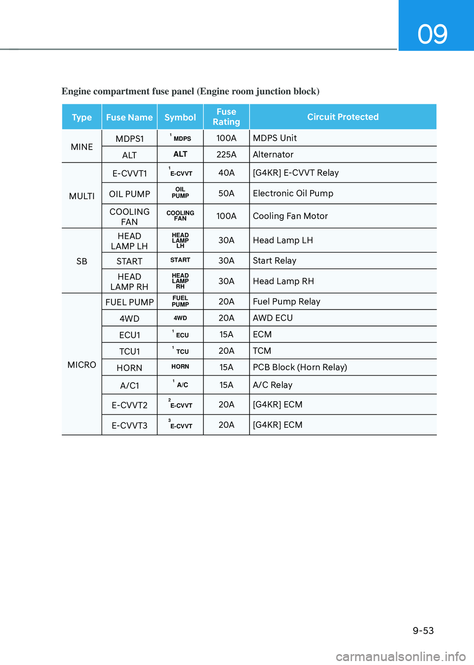 GENESIS GV70 2023 Owners Manual 09
9-53
Engine compartment fuse panel (Engine room junction block)
TypeFuse Name SymbolFuse
Rating Circuit Protected
MINE MDPS1
1MDPS100AMDPS Unit
A LT
ALT225AAlternator
MULTI E-CVVT1
E-CVVT140A[G4KR GENESIS GV70 2023 Owners Manual 09
9-53
Engine compartment fuse panel (Engine room junction block)
TypeFuse Name SymbolFuse
Rating Circuit Protected
MINE MDPS1
1MDPS100AMDPS Unit
A LT
ALT225AAlternator
MULTI E-CVVT1
E-CVVT140A[G4KR