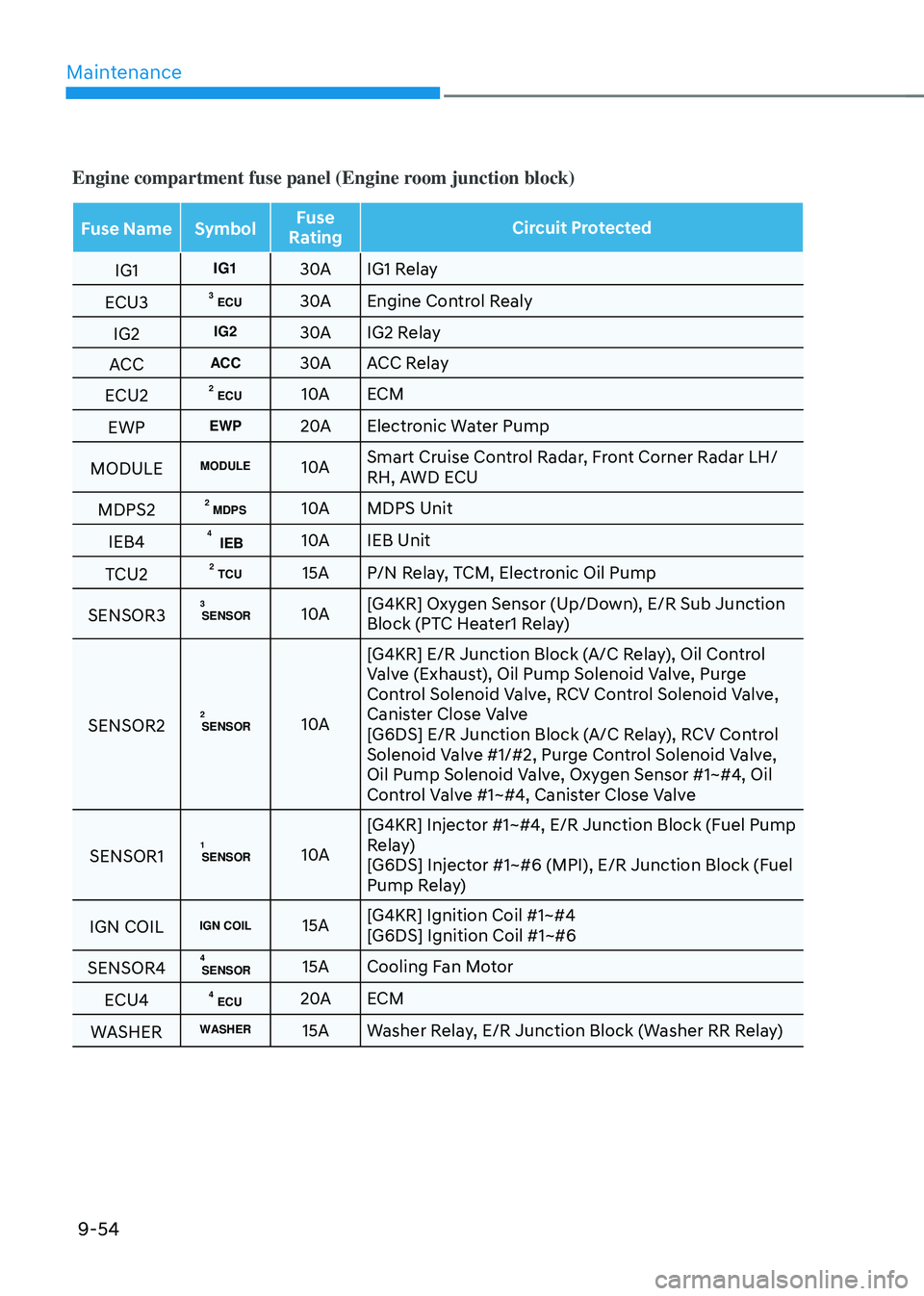 GENESIS GV70 2023 Owners Manual Maintenance
9-54
Engine compartment fuse panel (Engine room junction block)
Fuse NameSymbolFuse
Rating Circuit Protected
IG1
IG130AIG1 Relay
ECU3
ECU330AEngine Control Realy
IG2
IG230AIG2 Relay
ACC
A GENESIS GV70 2023 Owners Manual Maintenance
9-54
Engine compartment fuse panel (Engine room junction block)
Fuse NameSymbolFuse
Rating Circuit Protected
IG1
IG130AIG1 Relay
ECU3
ECU330AEngine Control Realy
IG2
IG230AIG2 Relay
ACC
A