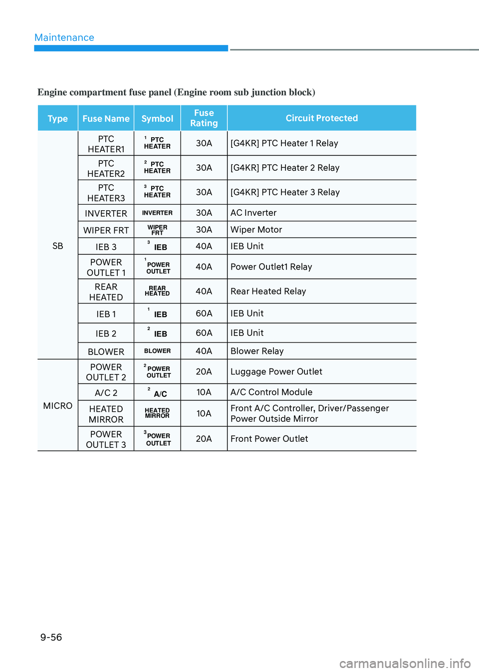 GENESIS GV70 2023  Owners Manual Maintenance
9-56
Engine compartment fuse panel (Engine room sub junction block)
TypeFuse Name SymbolFuse 
Rating Circuit Protected
SB PTC 
HEATER1
PTCHEATER130A[G4KR] PTC Heater 1 Relay
PTC 
HEATER2
P
