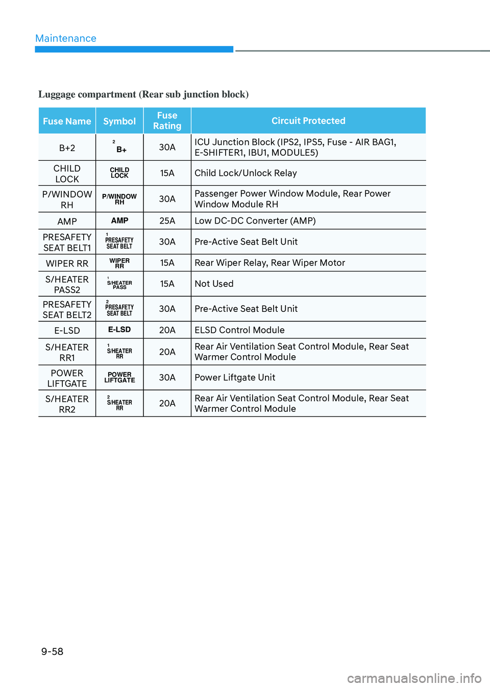 GENESIS GV70 2023 Owners Manual Maintenance
9-58
Luggage compartment (Rear sub junction block)
Fuse NameSymbolFuse
Rating Circuit Protected
B+2
B+230AICU Junction Block (IPS2, IPS5, Fuse - AIR BAG1,
E-SHIFTER1, IBU1, MODULE5)
CHIL GENESIS GV70 2023 Owners Manual Maintenance
9-58
Luggage compartment (Rear sub junction block)
Fuse NameSymbolFuse
Rating Circuit Protected
B+2
B+230AICU Junction Block (IPS2, IPS5, Fuse - AIR BAG1,
E-SHIFTER1, IBU1, MODULE5)
CHIL