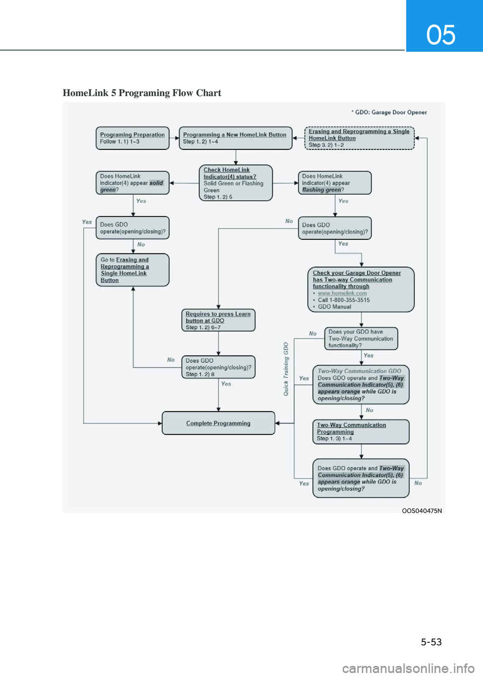 GENESIS GV80 2023 Owners Manual 05
5-53
HomeLink 5 Programing Flow Chart
OOS040475NOOS040475N GENESIS GV80 2023 Owners Manual 05
5-53
HomeLink 5 Programing Flow Chart
OOS040475NOOS040475N