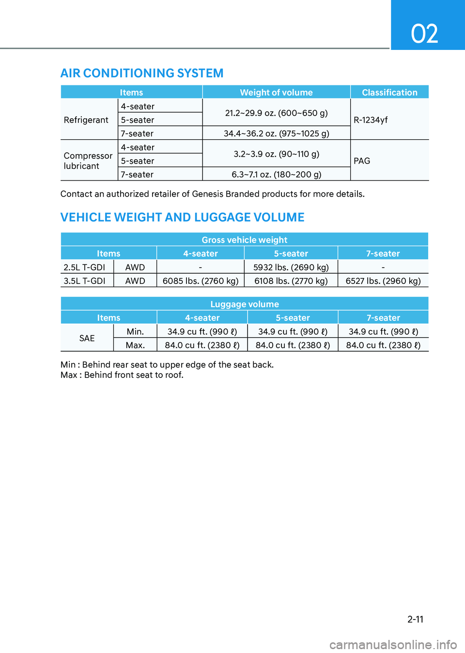 GENESIS GV80 2023 Owners Manual 02
2-11
ItemsWeight of volume Classification
Refrigerant 4-seater
21.2~29.9 oz. (600~650 g) R-1234yf
5-seater
7-seater 34.4~36.2 oz. (975~1025 g)
Compressor
lubricant 4-seater
3.2~3.9 oz. (90~110 g) GENESIS GV80 2023 Owners Manual 02
2-11
ItemsWeight of volume Classification
Refrigerant 4-seater
21.2~29.9 oz. (600~650 g) R-1234yf
5-seater
7-seater 34.4~36.2 oz. (975~1025 g)
Compressor
lubricant 4-seater
3.2~3.9 oz. (90~110 g)