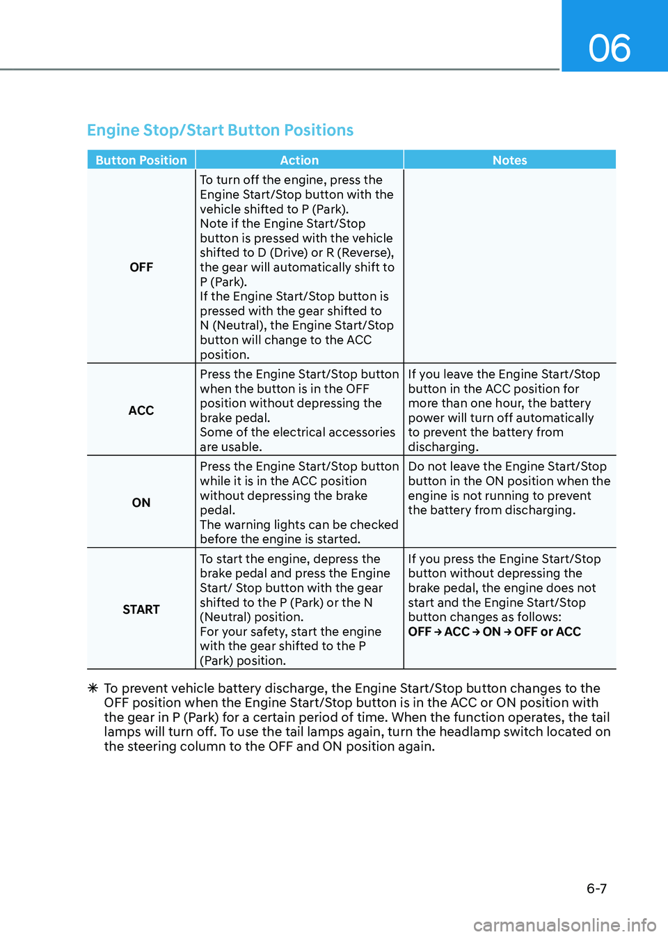 GENESIS GV80 2023 Owners Manual 06
6 -7
Engine Stop/Start Button Positions
Button PositionAction Notes
OFF To turn off the engine, press the
Engine Start/Stop button with the
vehicle shifted to P (Park).
Note if the Engine Start/S GENESIS GV80 2023 Owners Manual 06
6 -7
Engine Stop/Start Button Positions
Button PositionAction Notes
OFF To turn off the engine, press the
Engine Start/Stop button with the
vehicle shifted to P (Park).
Note if the Engine Start/S