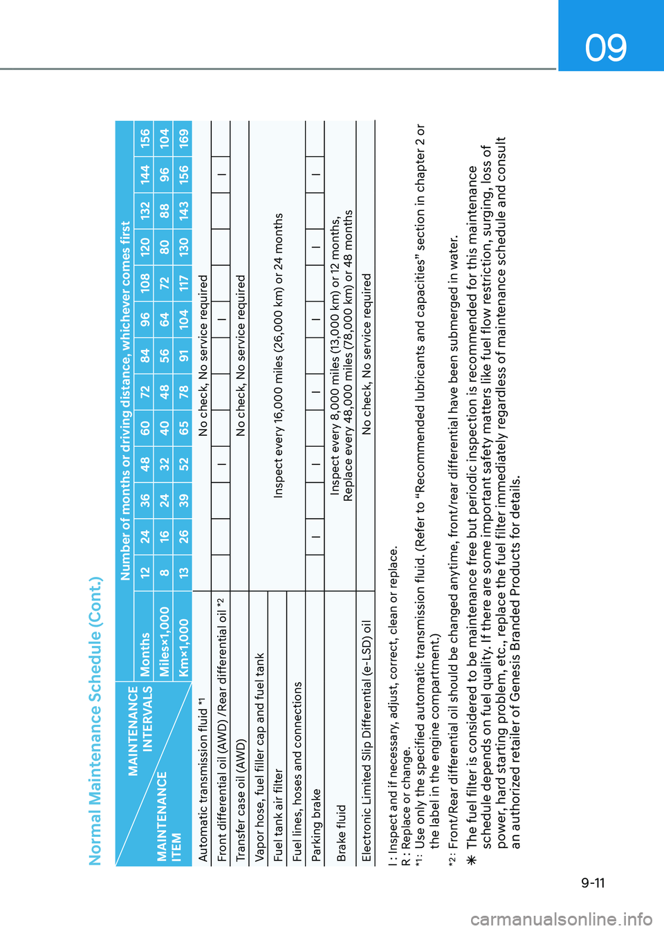 GENESIS GV80 2023 Owners Manual 09
9-11
Normal Maintenance Schedule (Cont.)
MAINTENANCE
INTERVALS
MAINTENANCE
ITEM Number of months or driving distance, whichever comes first
Months 1224 3648 60 7284 96108 120 132144 156
Miles×1 GENESIS GV80 2023 Owners Manual 09
9-11
Normal Maintenance Schedule (Cont.)
MAINTENANCE
INTERVALS
MAINTENANCE
ITEM Number of months or driving distance, whichever comes first
Months 1224 3648 60 7284 96108 120 132144 156
Miles×1