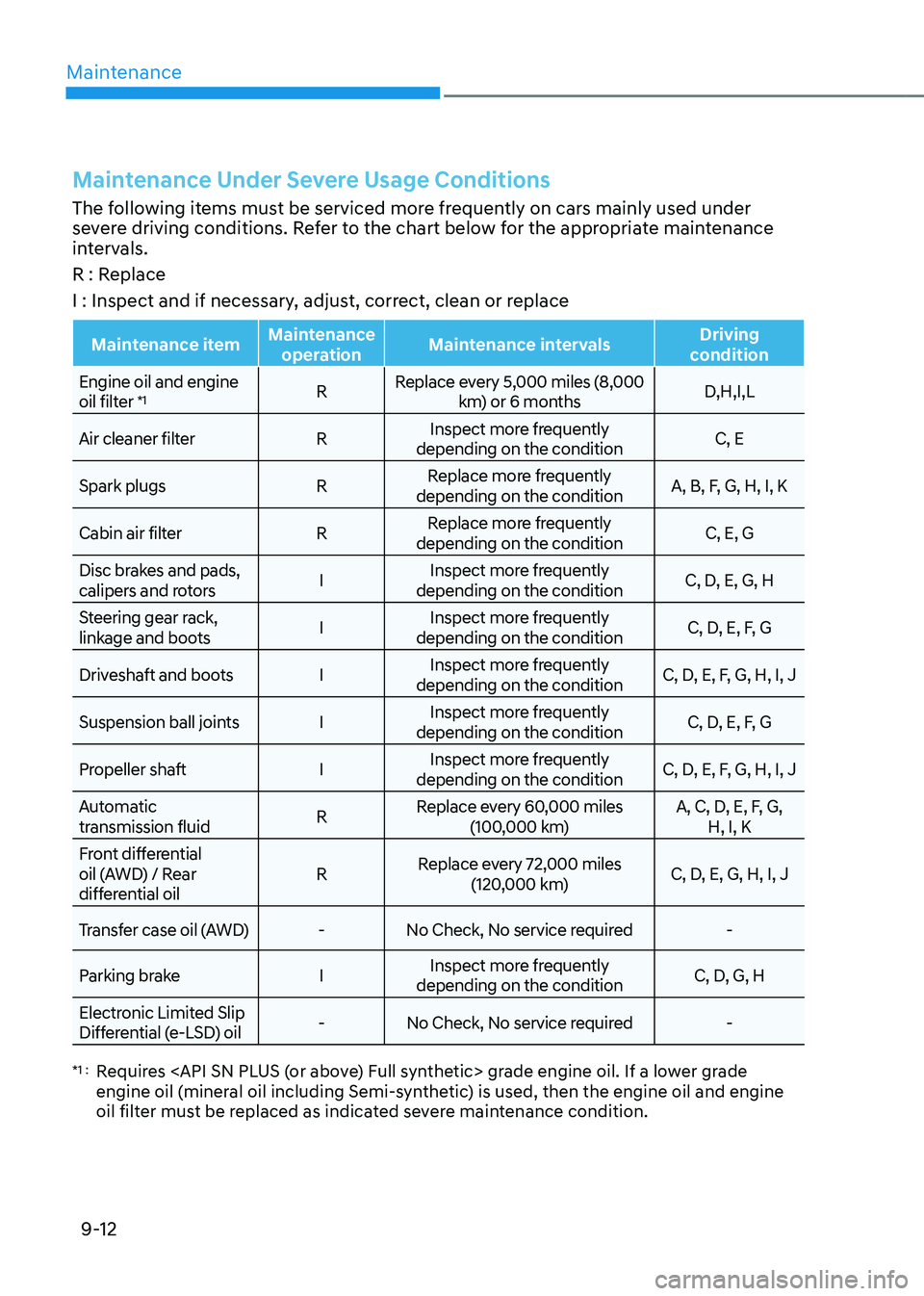 GENESIS GV80 2023 Owners Manual Maintenance
9-12
Maintenance Under Severe Usage Conditions
The following items must be serviced more frequently on cars mainly used under
severe driving conditions. Refer to the chart below for the a GENESIS GV80 2023 Owners Manual Maintenance
9-12
Maintenance Under Severe Usage Conditions
The following items must be serviced more frequently on cars mainly used under
severe driving conditions. Refer to the chart below for the a