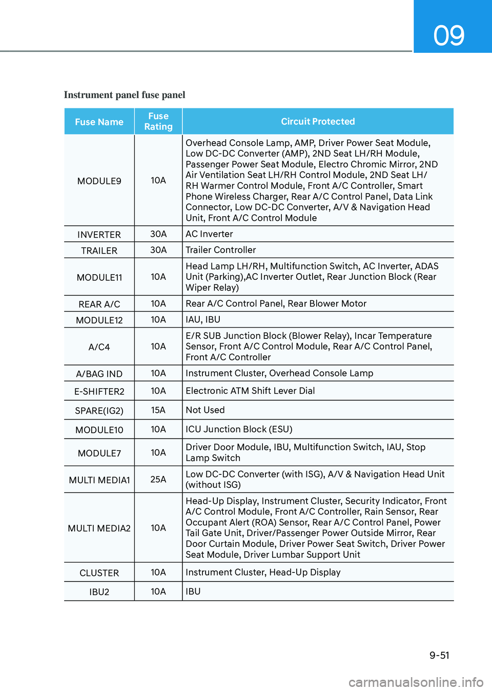 GENESIS GV80 2023  Owners Manual 09
9-51
Instrument panel fuse panel
Fuse NameFuse 
Rating Circuit Protected
MODULE9 10AOverhead Console Lamp, AMP, Driver Power Seat Module, 
Low DC-DC Converter (AMP), 2ND Seat LH/RH Module, 
Passeng