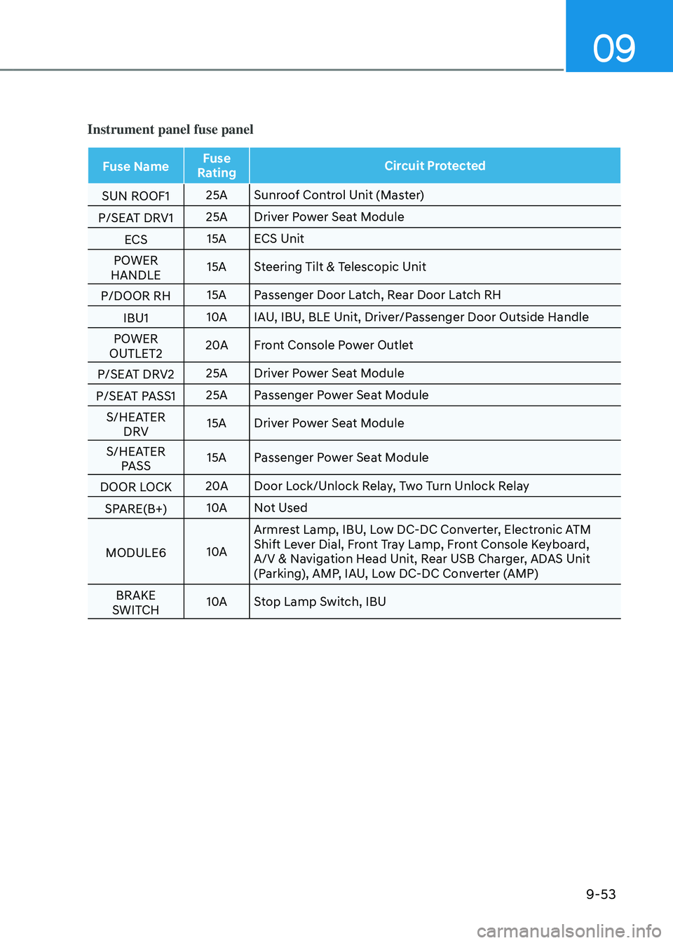 GENESIS GV80 2023  Owners Manual 09
9-53
Instrument panel fuse panel
Fuse NameFuse 
Rating Circuit Protected
SUN ROOF1 25A
Sunroof Control Unit (Master)
P/SEAT DRV1 25A
Driver Power Seat Module
ECS 15A
ECS Unit
POWER 
HANDLE 15A
Stee