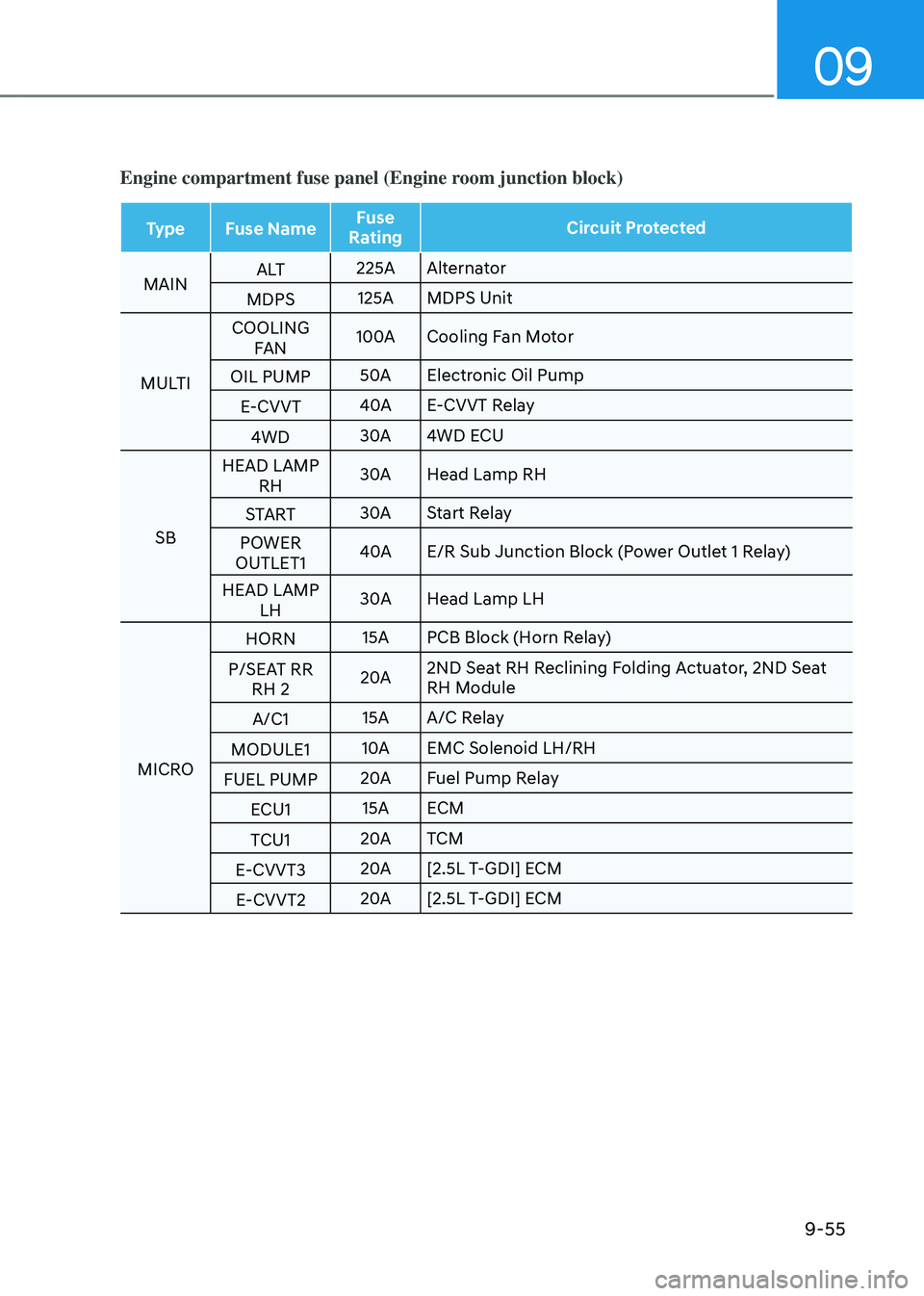 GENESIS GV80 2023  Owners Manual 09
9-55
Engine compartment fuse panel (Engine room junction block)
TypeFuse Name Fuse 
Rating Circuit Protected
MAIN A LT
225A
Alternator
MDPS 125A
MDPS Unit
MULTI COOLING 
FAN 100A
Cooling Fan Motor
