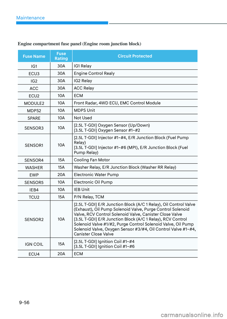 GENESIS GV80 2023  Owners Manual Maintenance
9-56
Engine compartment fuse panel (Engine room junction block)
Fuse NameFuse 
Rating Circuit Protected
IG1 30A
IG1 Relay
ECU3 30A
Engine Control Realy
IG2 30A
IG2 Relay
ACC 30A
ACC Relay
