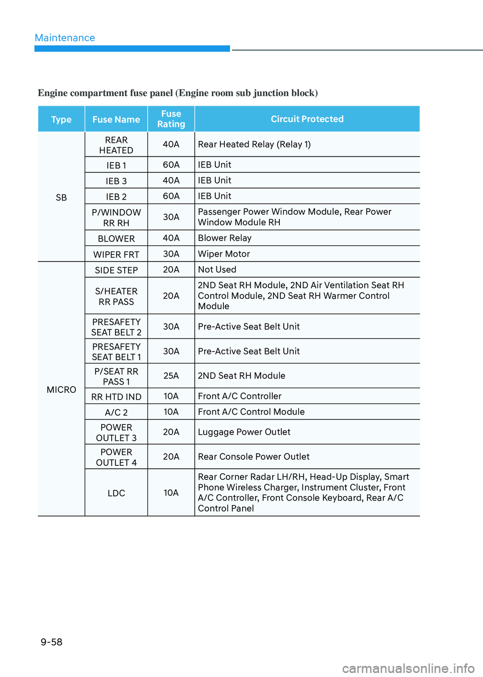GENESIS GV80 2023  Owners Manual Maintenance
9-58
Engine compartment fuse panel (Engine room sub junction block)
TypeFuse Name Fuse 
Rating Circuit Protected
SB REAR 
HEATED 40A
Rear Heated Relay (Relay 1)
IEB 1 60A
IEB Unit
IEB 3 40