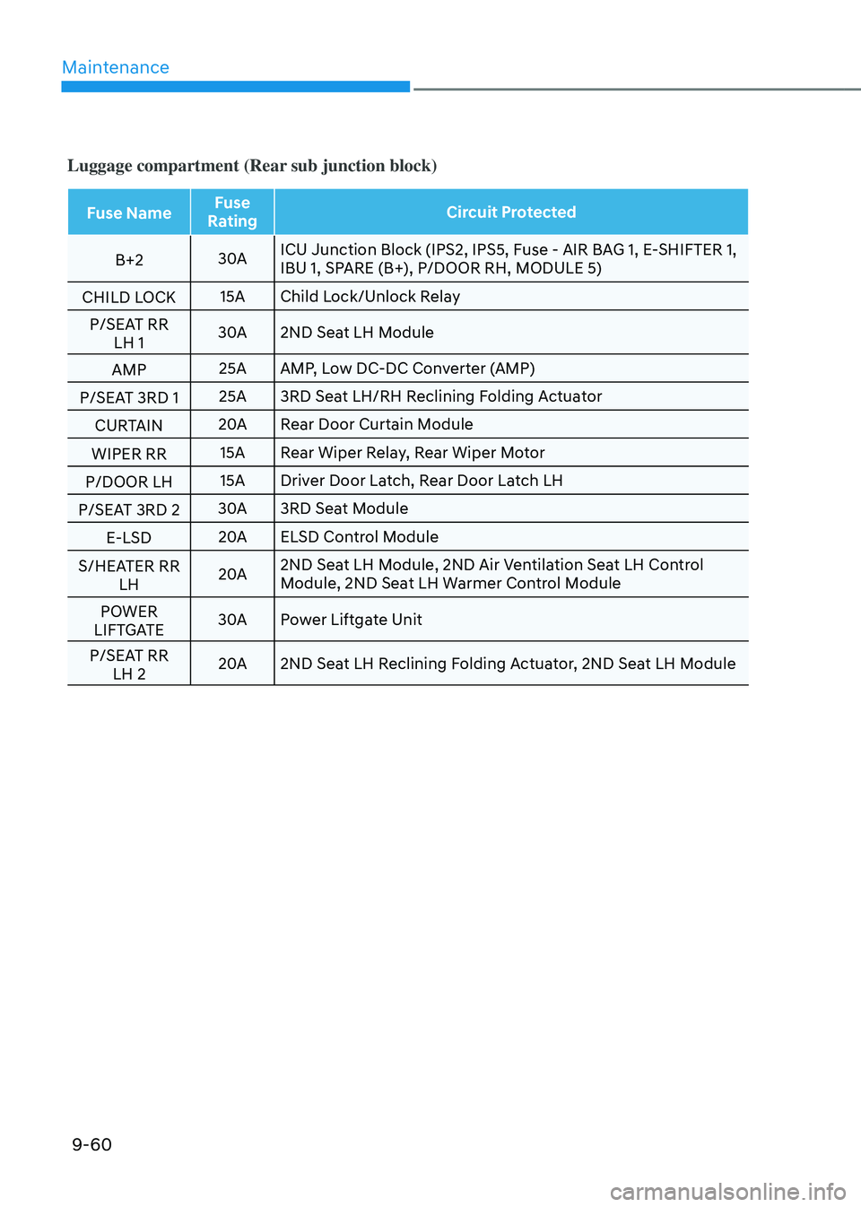 GENESIS GV80 2023  Owners Manual Maintenance
9-60
Luggage compartment (Rear sub junction block)
Fuse NameFuse 
Rating Circuit Protected
B+2 30AICU Junction Block (IPS2, IPS5, Fuse - AIR BAG 1, E-SHIFTER 1, 
IBU 1, SPARE (B+), P/DOOR 