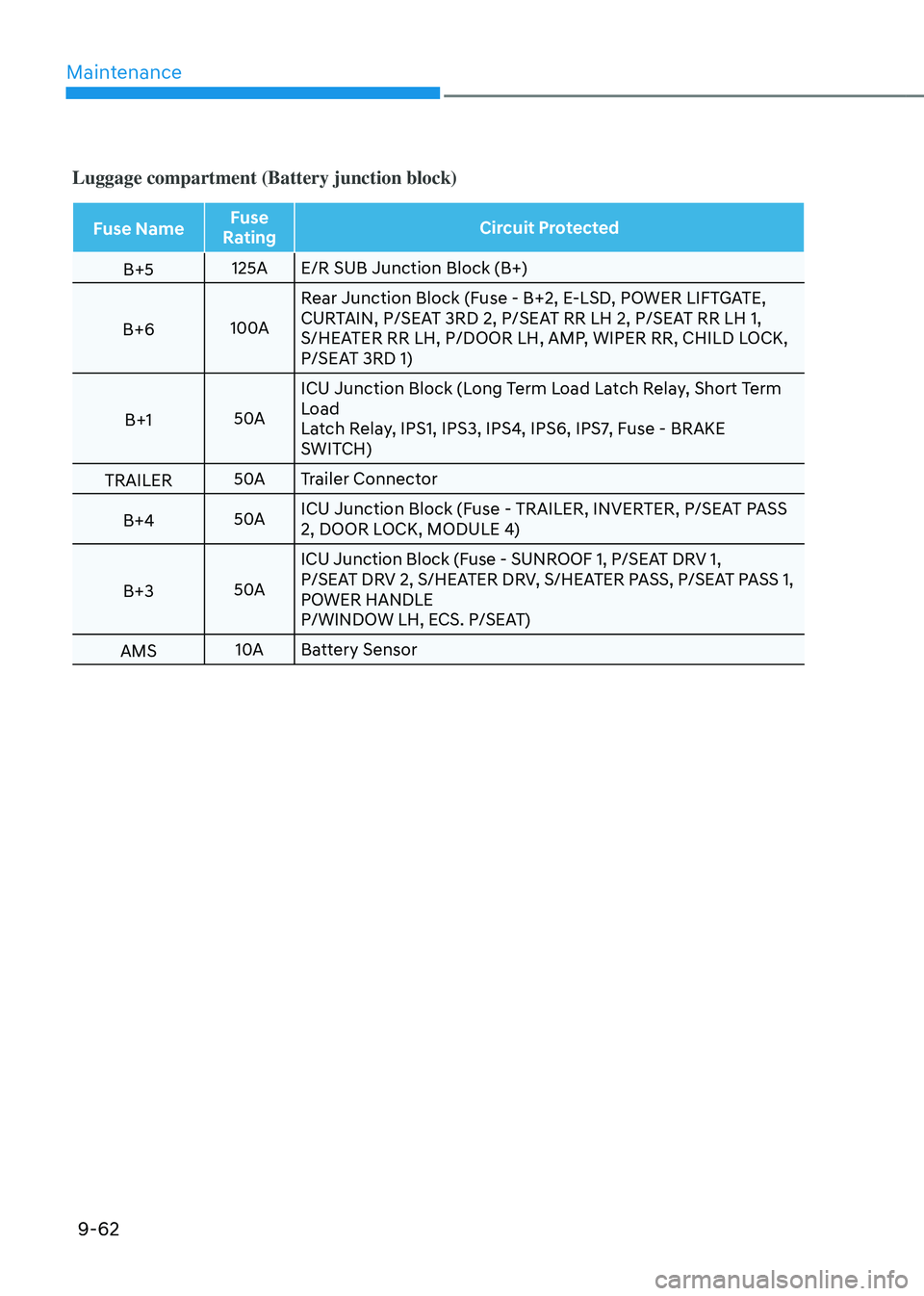 GENESIS GV80 2023  Owners Manual Maintenance
9-62
Luggage compartment (Battery junction block)
Fuse NameFuse 
Rating Circuit Protected
B+5 125A
E/R SUB Junction Block (B+)
B+6 100ARear Junction Block (Fuse - B+2, E-LSD, POWER LIFTGAT