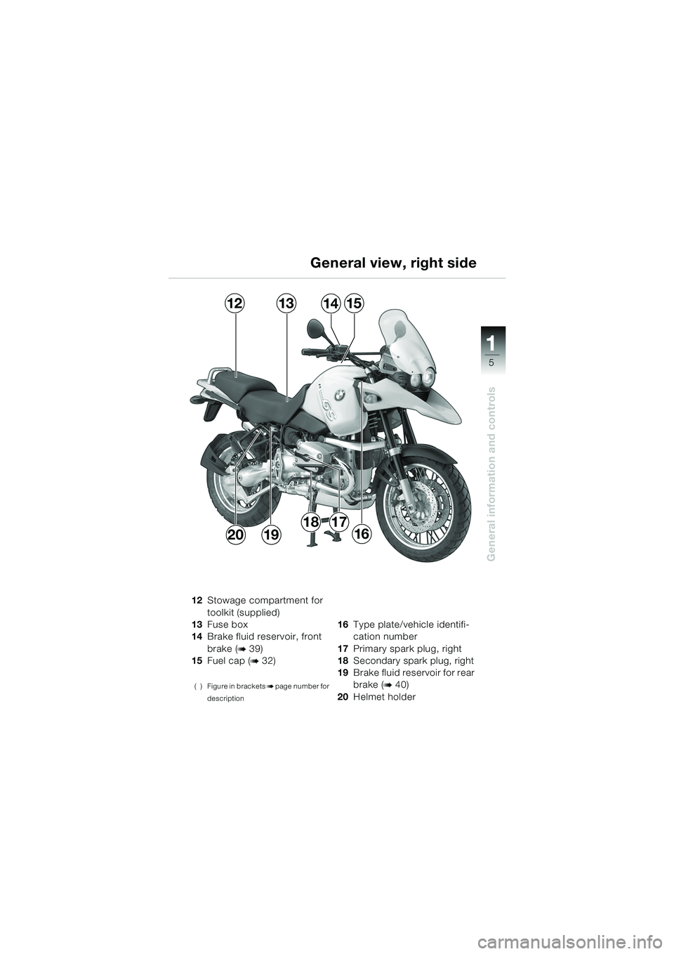 BMW MOTORRAD R 1150 GS 2002 Riders Manual (in English) 111
5
General information and controls
1312
192016
1514
1817
12Stowage compartment for
toolkit (supplied)
13 Fuse box
14 Brake fluid reservoir, front
brake (
b39)
15 Fuel cap (
b32)
( ) Figure in br BMW MOTORRAD R 1150 GS 2002 Riders Manual (in English) 111
5
General information and controls
1312
192016
1514
1817
12Stowage compartment for
toolkit (supplied)
13 Fuse box
14 Brake fluid reservoir, front
brake (
b39)
15 Fuel cap (
b32)
( ) Figure in br