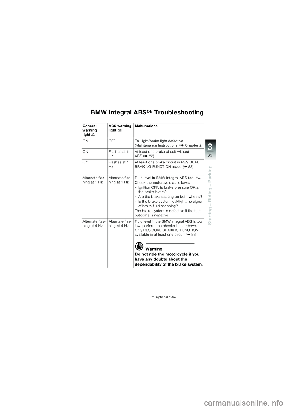 BMW MOTORRAD R 1150 GS 2002 Riders Manual (in English) 3
89
Starting – Riding – Parking
BMW Integral ABSOE Troubleshooting
OEOptional extra
General
warning
lighte ABS warning
light
l Malfunctions
ON OFF Tail light/brake light defective (Maintenanc BMW MOTORRAD R 1150 GS 2002 Riders Manual (in English) 3
89
Starting – Riding – Parking
BMW Integral ABSOE Troubleshooting
OEOptional extra
General
warning
lighte ABS warning
light
l Malfunctions
ON OFF Tail light/brake light defective (Maintenanc