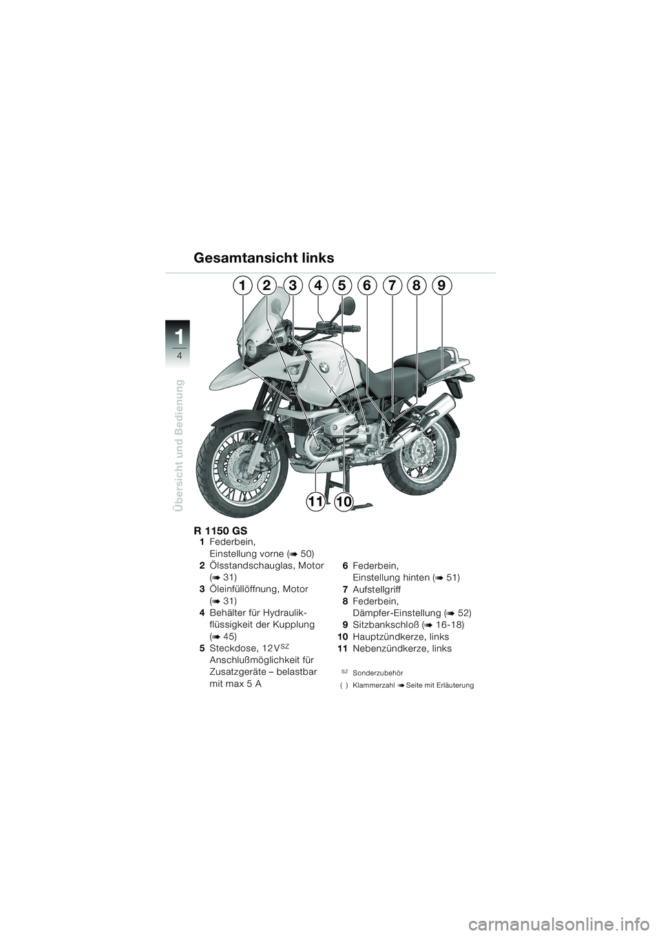 BMW MOTORRAD R 1150 GS 2002  Betriebsanleitung (in German) 11
4
Übersicht und Bedienung
R 1150 GS1Federbein,
Einstellung vorne (
b50)
2 Ölsstandschauglas, Motor 
(
b31)
3 Öleinfüllöffnung, Motor
(
b31)
4 Behälter für Hydraulik-
flüssigkeit der Kupplun