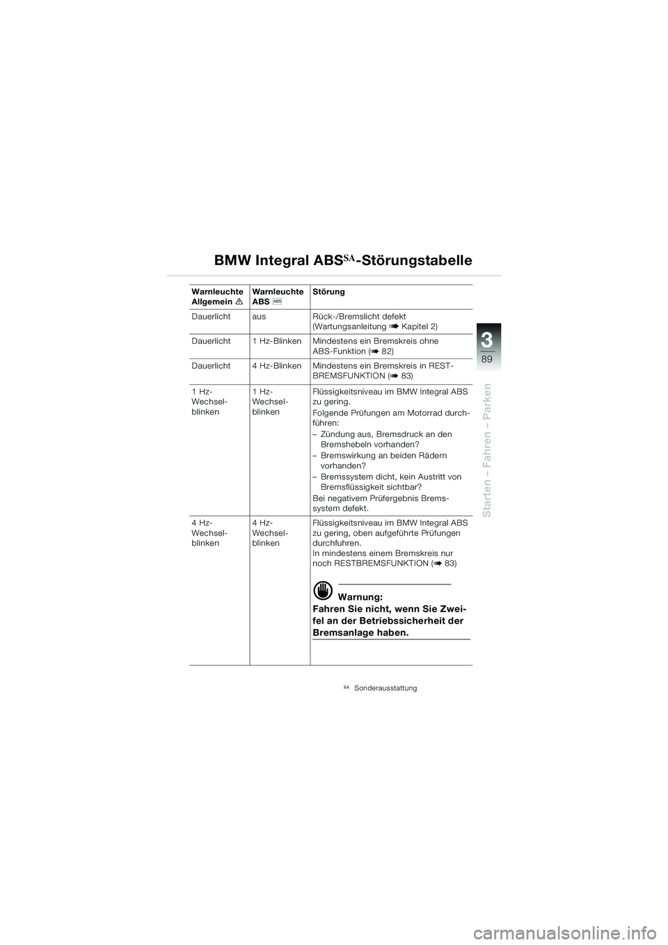 BMW MOTORRAD R 1150 GS 2002 Betriebsanleitung (in German) 33
89
Starten – Fahren – Parken
BMW Integral ABSSA-Störungstabelle
Warnleuchte
AllgemeineWarnleuchte
ABS
l Störung
Dauerlicht aus Rück-/Bremslicht defekt (Wartungsanleitung b Kapitel 2)
Daue BMW MOTORRAD R 1150 GS 2002 Betriebsanleitung (in German) 33
89
Starten – Fahren – Parken
BMW Integral ABSSA-Störungstabelle
Warnleuchte
AllgemeineWarnleuchte
ABS
l Störung
Dauerlicht aus Rück-/Bremslicht defekt (Wartungsanleitung b Kapitel 2)
Daue