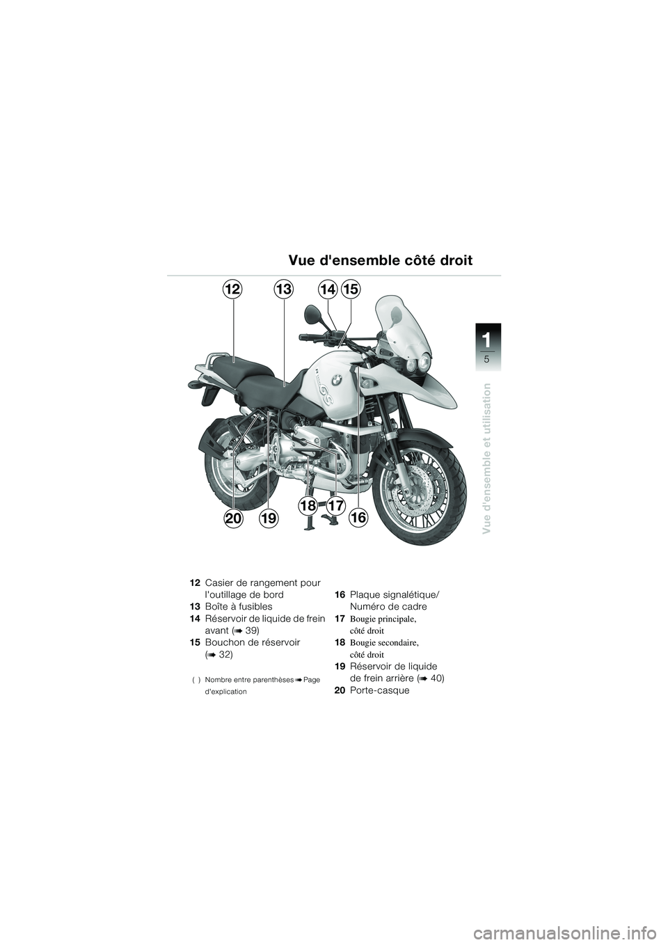 BMW MOTORRAD R 1150 GS 2002 Livret de bord (in French) 111
5
Vue densemble et utilisation
1312
192016
1514
1817
12Casier de rangement pour
loutillage de bord
13 Boîte à fusibles
14 Réservoir de liquide de frein
avant (
b39)
15 Bouchon de réservoir BMW MOTORRAD R 1150 GS 2002 Livret de bord (in French) 111
5
Vue densemble et utilisation
1312
192016
1514
1817
12Casier de rangement pour
loutillage de bord
13 Boîte à fusibles
14 Réservoir de liquide de frein
avant (
b39)
15 Bouchon de réservoir
