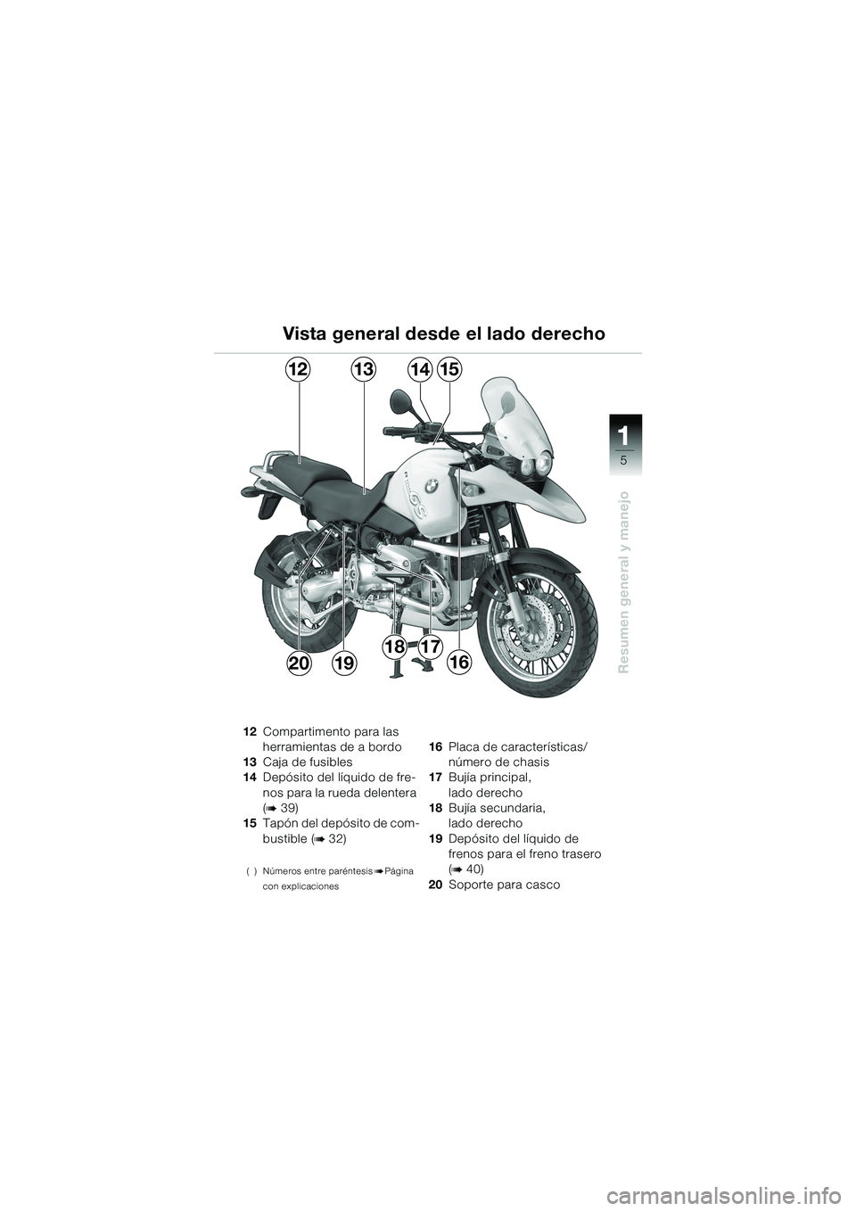 BMW MOTORRAD R 1150 GS 2002  Manual de instrucciones (in Spanish) 111
5
Resumen general y manejo
1312
192016
1514
1817
12Compartimento para las 
herramientas de a bordo
13 Caja de fusibles
14 Depósito del líquido de fre-
nos para la rueda delentera 
(
b39)
15 Tap�