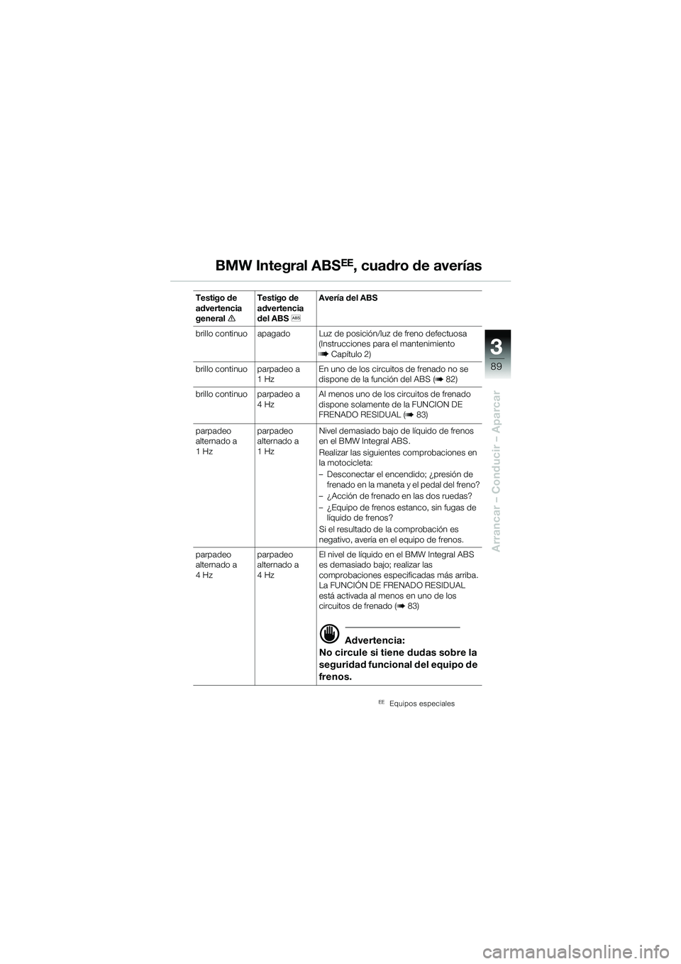 BMW MOTORRAD R 1150 GS Adventure 2002  Manual de instrucciones (in Spanish) 33
89
Arrancar – Conducir – Aparcar
BMW Integral ABSEE, cuadro de averías
Testigo de 
advertencia 
generaleTestigo de 
advertencia 
del ABS
l Avería del ABS
brillo continuo apagado Luz de posici