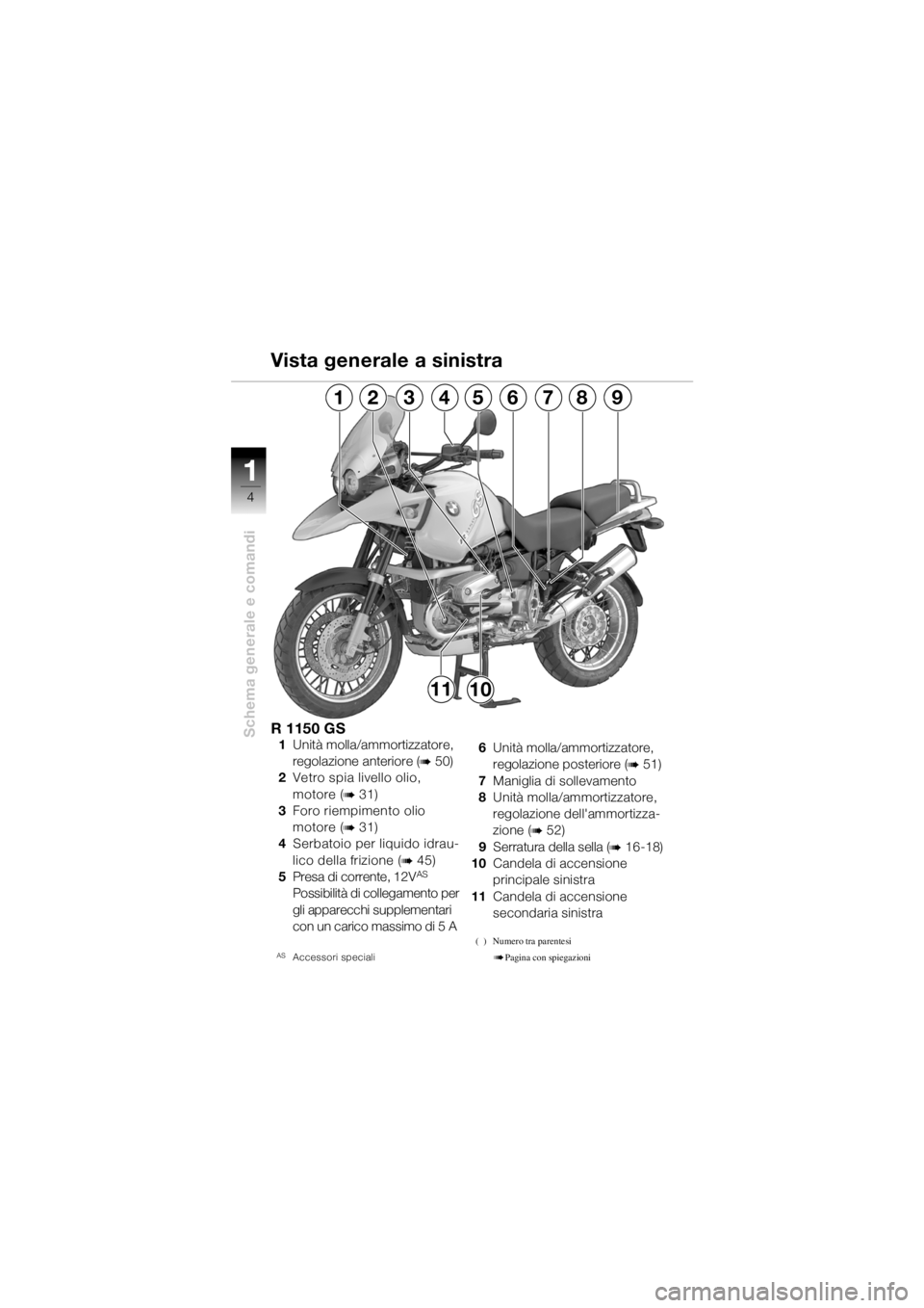 BMW MOTORRAD R 1150 GS Adventure 2002  Libretto di uso e manutenzione (in Italian) 11
4
Schema generale e comandi
391256784
1011
R 1150 GS1Unità molla/ammortizzatore, 
regolazione anteriore (
b50)
2 Vetro spia livello olio, 
motore (
b31)
3 Foro riempimento olio 
motore (
b31)
4 Se